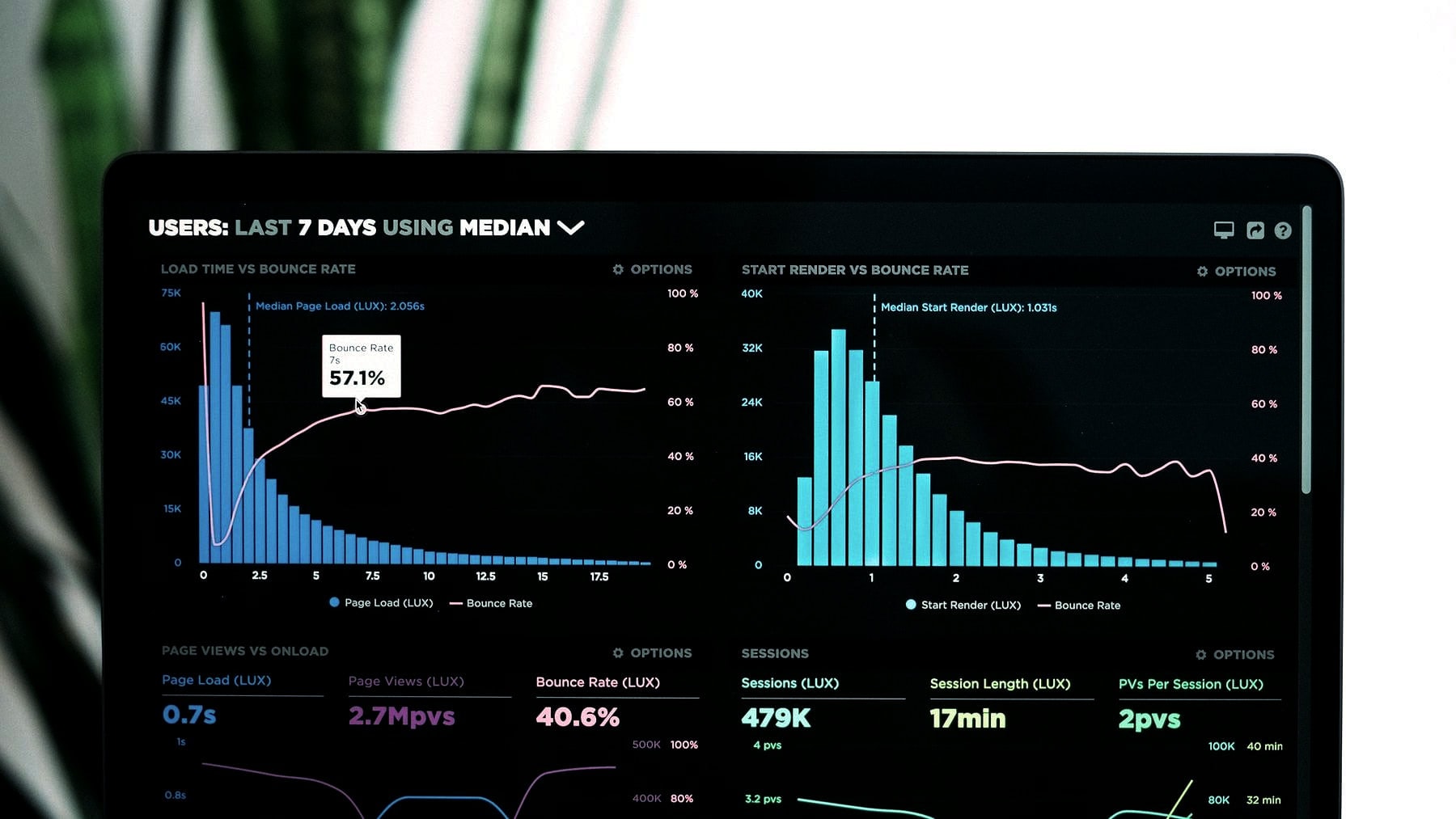 An analytics dashboard with distribution charts on a dark interface
